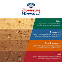 Thompson's WaterSeal Solid Sedona Red Water-Based Acrylic/Alkyd/Urethane Waterproofing Wood Stain an