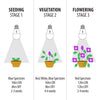 Feit A21 E26 (Medium) LED Grow Light Color Changing 17 Watt Equivalence 1 pk